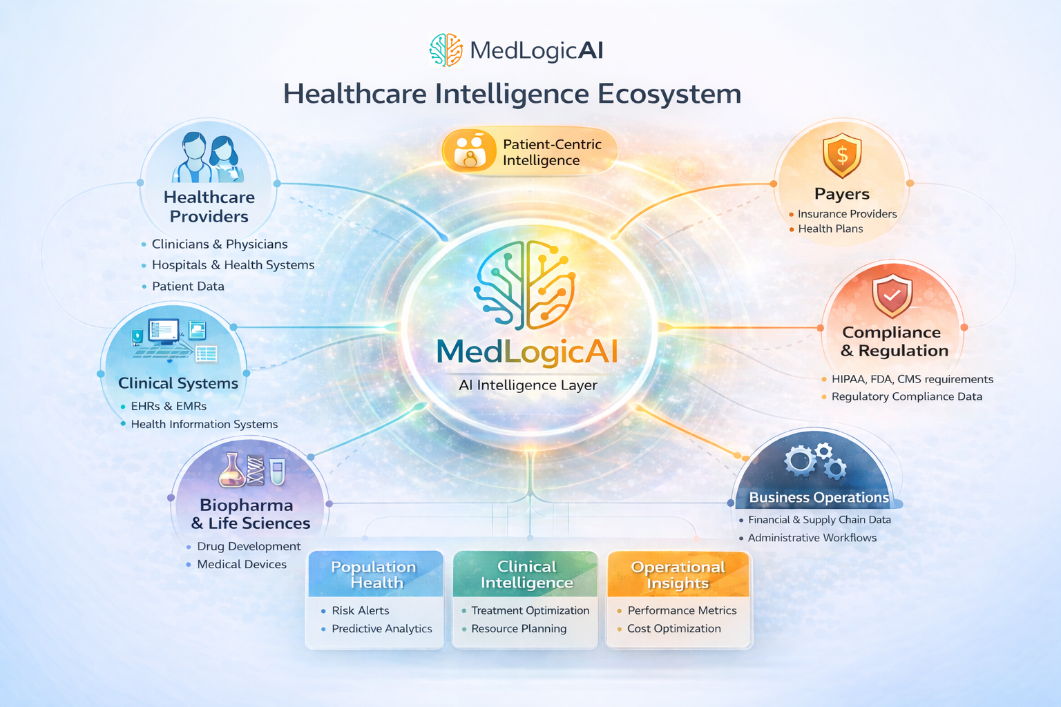 MedLogicAI Healthcare Intelligence Ecosystem Infographic